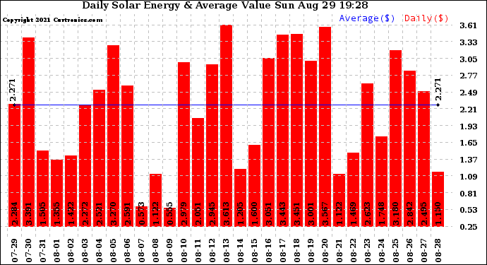 Solar PV/Inverter Performance Daily Solar Energy Production Value