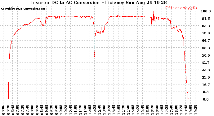 Solar PV/Inverter Performance Inverter DC to AC Conversion Efficiency