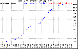 Solar PV/Inverter Performance Daily Energy Production