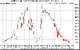 Solar PV/Inverter Performance Daily Energy Production Per Minute