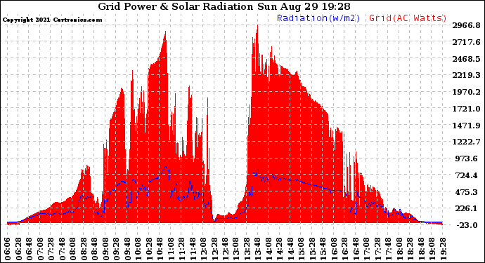 Solar PV/Inverter Performance Grid Power & Solar Radiation