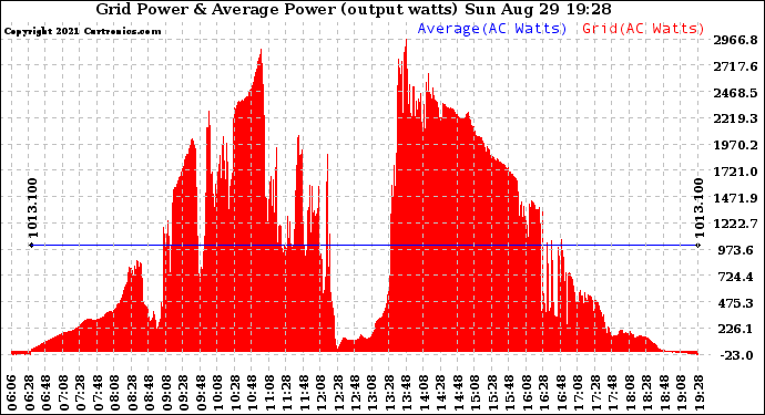 Solar PV/Inverter Performance Inverter Power Output