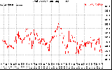 Solar PV/Inverter Performance Grid Voltage