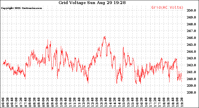 Solar PV/Inverter Performance Grid Voltage