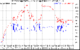 Solar PV/Inverter Performance Inverter Operating Temperature