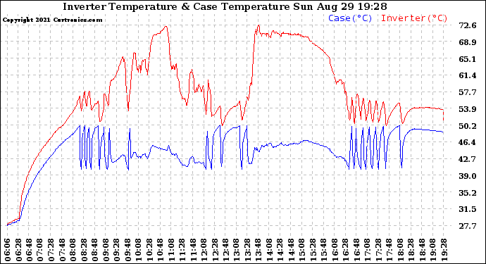 Solar PV/Inverter Performance Inverter Operating Temperature