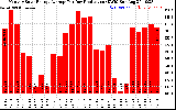 Solar PV/Inverter Performance Monthly Solar Energy Production Average Per Day (KWh)