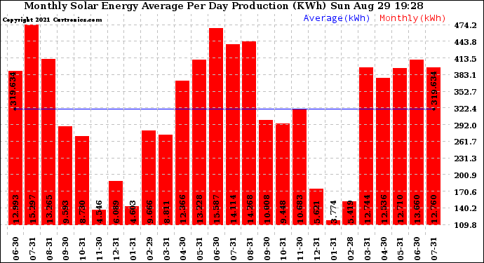 Solar PV/Inverter Performance Monthly Solar Energy Production Average Per Day (KWh)