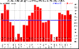 Solar PV/Inverter Performance Monthly Solar Energy Value Average Per Day ($)