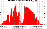 Solar PV/Inverter Performance Solar Radiation & Day Average per Minute