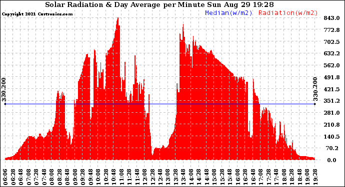 Solar PV/Inverter Performance Solar Radiation & Day Average per Minute