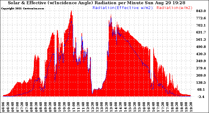 Solar PV/Inverter Performance Solar Radiation & Effective Solar Radiation per Minute