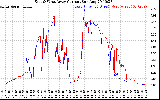 Solar PV/Inverter Performance Photovoltaic Panel Current Output