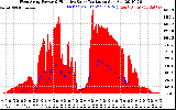 Solar PV/Inverter Performance West Array Power Output & Effective Solar Radiation