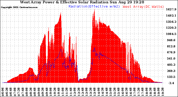 Solar PV/Inverter Performance West Array Power Output & Effective Solar Radiation