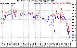 Solar PV/Inverter Performance Photovoltaic Panel Voltage Output