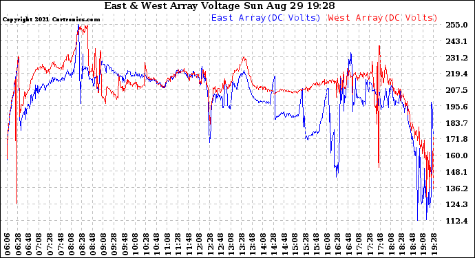 Solar PV/Inverter Performance Photovoltaic Panel Voltage Output