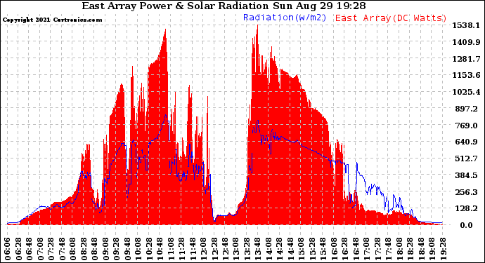 Solar PV/Inverter Performance East Array Power Output & Solar Radiation