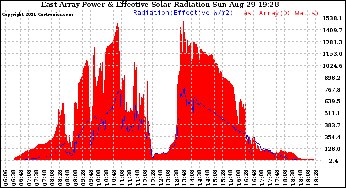 Solar PV/Inverter Performance East Array Power Output & Effective Solar Radiation