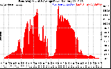 Solar PV/Inverter Performance East Array Actual & Average Power Output