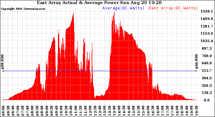 Solar PV/Inverter Performance East Array Actual & Average Power Output