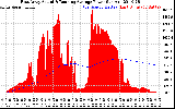 Solar PV/Inverter Performance East Array Actual & Running Average Power Output