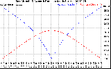 Solar PV/Inverter Performance Sun Altitude Angle & Azimuth Angle