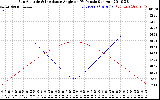 Solar PV/Inverter Performance Sun Altitude Angle & Sun Incidence Angle on PV Panels