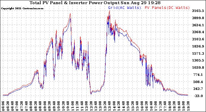 Solar PV/Inverter Performance PV Panel Power Output & Inverter Power Output