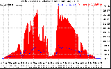 Solar PV/Inverter Performance Total PV Panel Power Output & Solar Radiation