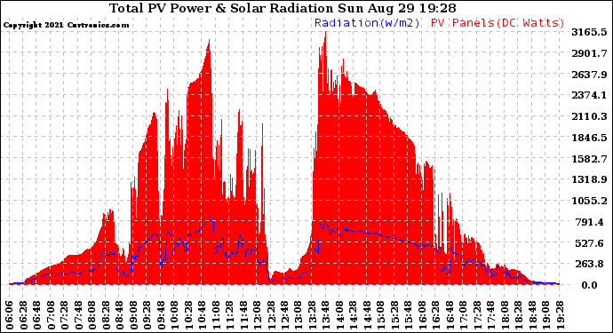 Solar PV/Inverter Performance Total PV Panel Power Output & Solar Radiation