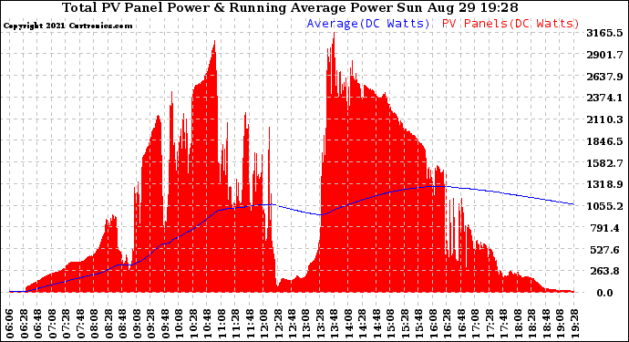 Solar PV/Inverter Performance Total PV Panel & Running Average Power Output