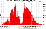 Solar PV/Inverter Performance Total PV Panel Power Output