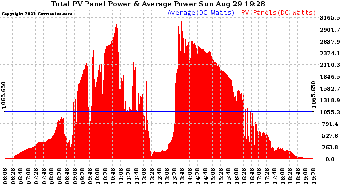 Solar PV/Inverter Performance Total PV Panel Power Output