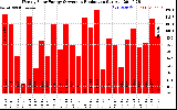 Solar PV/Inverter Performance Weekly Solar Energy Production