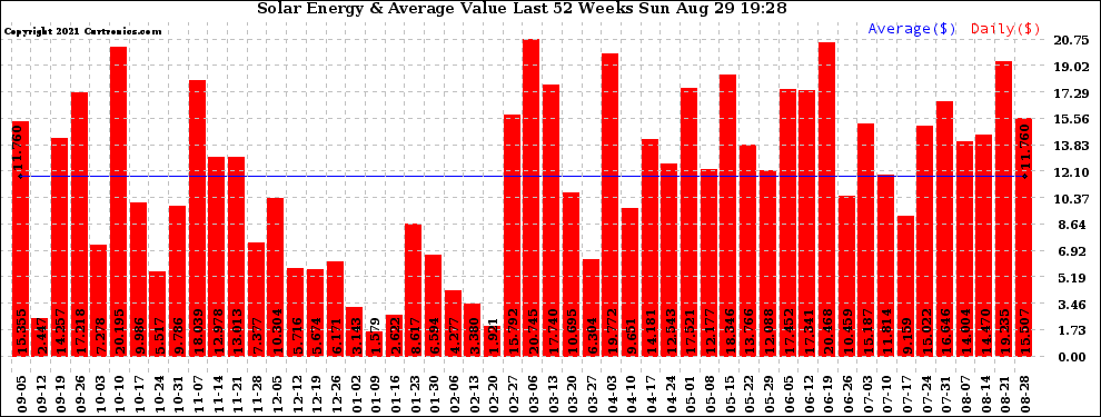 Solar PV/Inverter Performance Weekly Solar Energy Production Value Last 52 Weeks