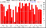 Solar PV/Inverter Performance Daily Solar Energy Production