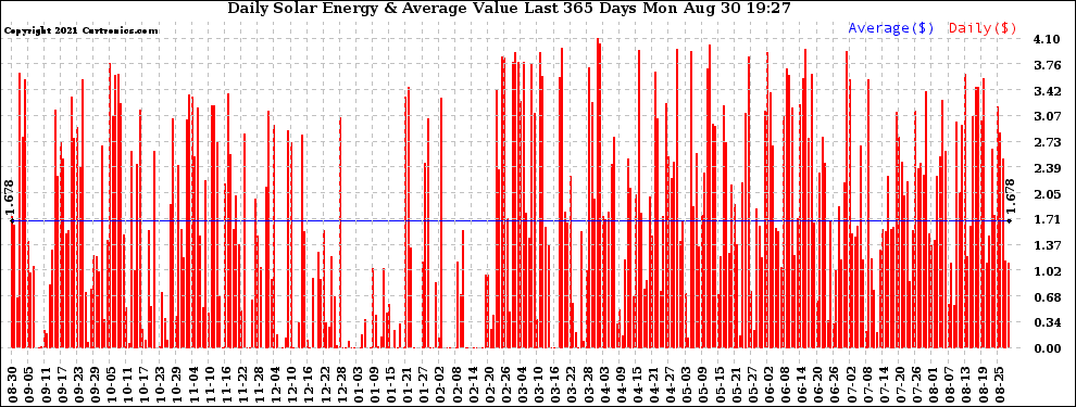 Solar PV/Inverter Performance Daily Solar Energy Production Value Last 365 Days