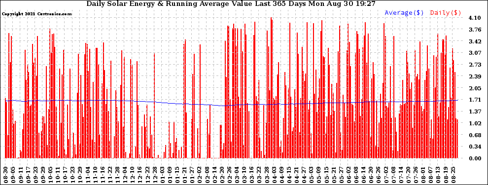 Solar PV/Inverter Performance Daily Solar Energy Production Value Running Average Last 365 Days