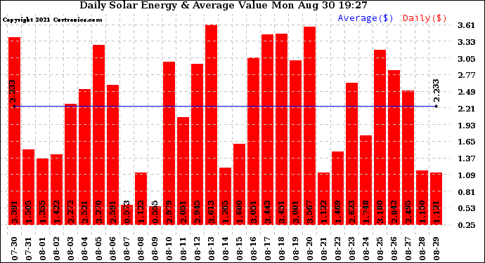 Solar PV/Inverter Performance Daily Solar Energy Production Value