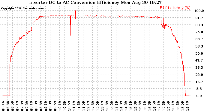 Solar PV/Inverter Performance Inverter DC to AC Conversion Efficiency