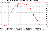 Solar PV/Inverter Performance Daily Energy Production Per Minute