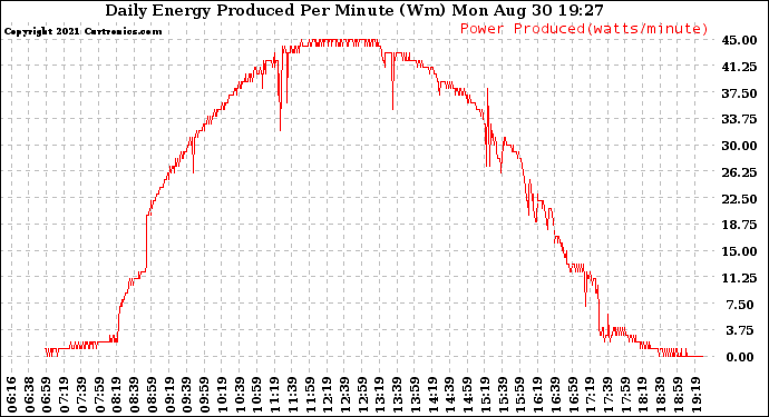 Solar PV/Inverter Performance Daily Energy Production Per Minute