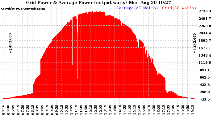 Solar PV/Inverter Performance Inverter Power Output