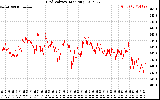 Solar PV/Inverter Performance Grid Voltage