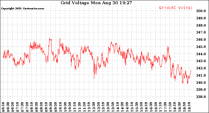 Solar PV/Inverter Performance Grid Voltage