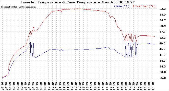 Solar PV/Inverter Performance Inverter Operating Temperature