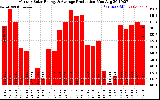 Solar PV/Inverter Performance Monthly Solar Energy Production