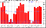 Solar PV/Inverter Performance Monthly Solar Energy Production Running Average