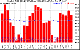 Milwaukee Solar Powered Home Monthly Production Value Running Average